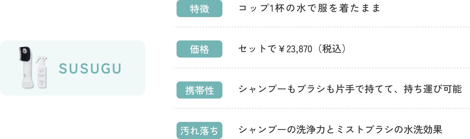 SUSUGU 特徴 100mlの水で服を着たまま 価格 セットで￥23,870（税込） 携帯性 シャンプーもブラシも片手で持てて、持ち運び可能 汚れ落ち シャンプーの洗浄力とミストブラシの水洗効果